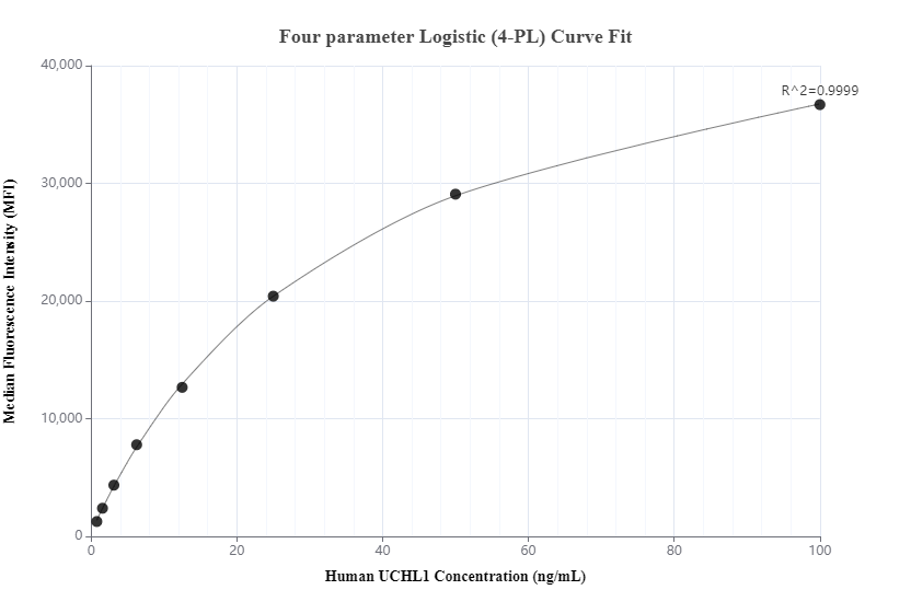 Cytometric bead array standard curve of MP01079-2